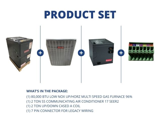 80,000 BTU Low NOx Up/Horz ECM Gas Furnace 96%, 2 Ton Comm AC 17 SEER2, 2 Ton Up/Down Cased "A" Coil